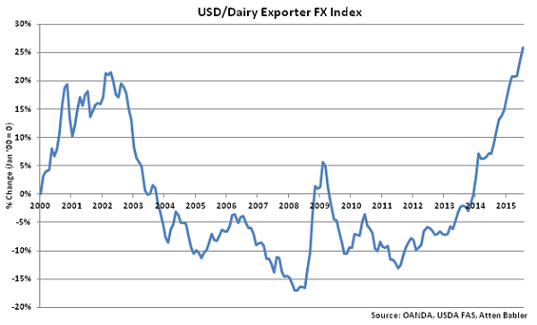 USD-Dairy Exporter FX Index - Aug