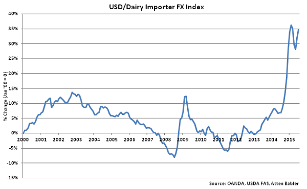 USD-Dairy Importer FX Index - Aug