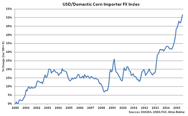 USD-Domestic Corn Importer FX Index - Aug