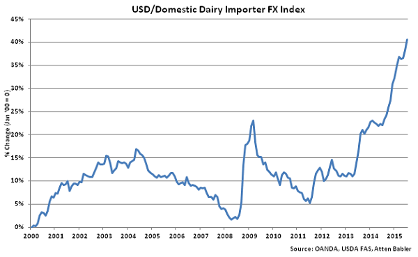USD-Domestic Dairy Importer FX Index - Aug