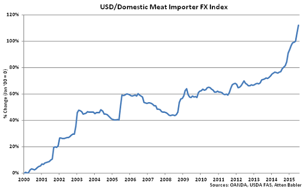 USD-Domestic Meat Importer FX Index - Aug