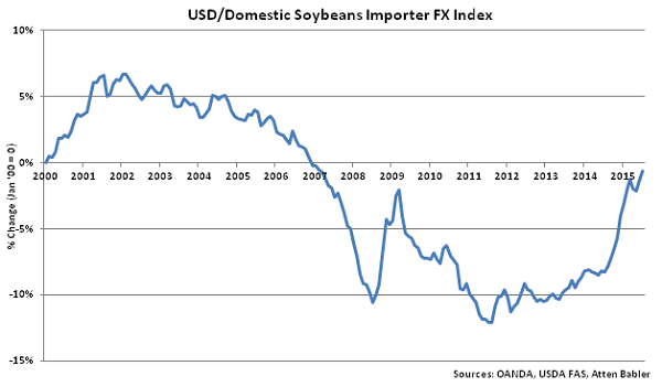 USD-Domestic Soybeans Importer FX Index - Aug