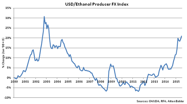 USD-Ethanol Producer FX Index - Aug