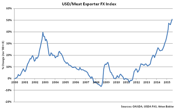 USD-Meat Exporter FX Index - Aug