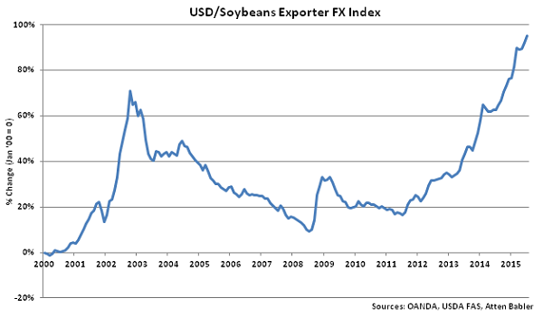 USD-Soybeans Exporter FX Index - Aug