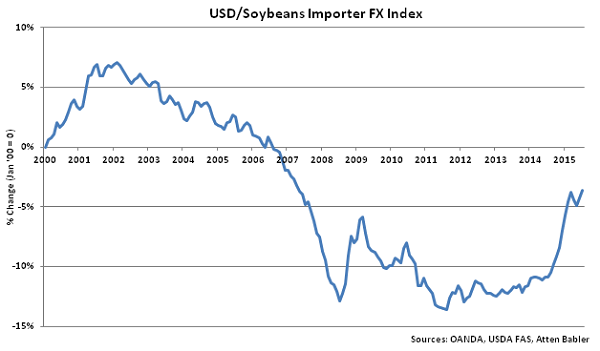 USD-Soybeans Importer FX Index - Aug