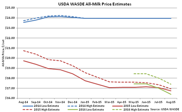 USDA WASDE All-Milk Price Estimates - Aug