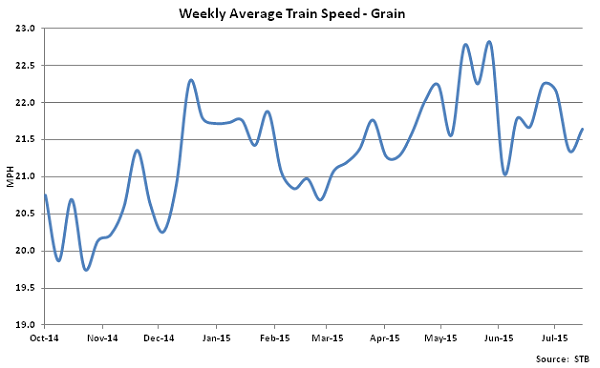 Weekly Average Train Speed-Grain - Aug