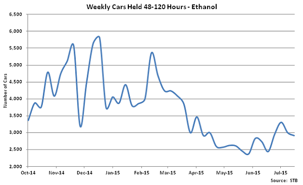 Weekly Cars Held 48-120 Hours-Ethanol - Aug