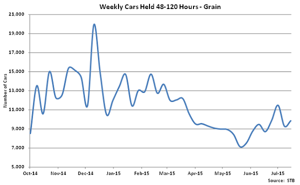 Weekly Cars Held 48-120 Hours-Grain - Aug