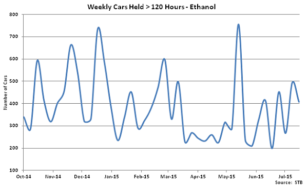 Weekly Cars Held Greater Than 120 Hours-Ethanol - Aug