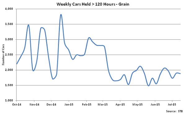 Weekly Cars Held Greater Than 120 Hours-Grain - Aug