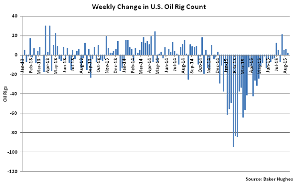 Weekly Change in US Oil Rig Count - Aug 19