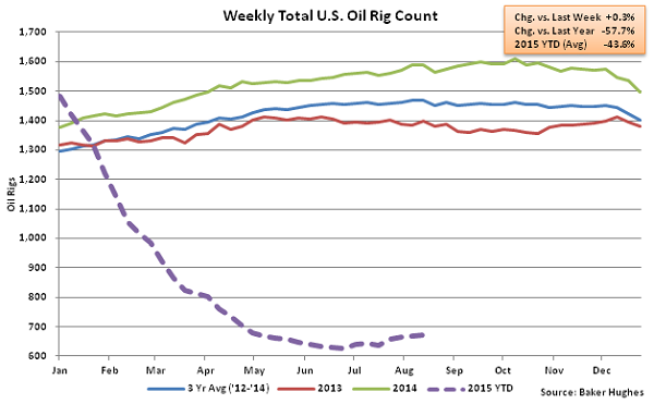 Weekly Total US Oil Rig Count - Aug 19