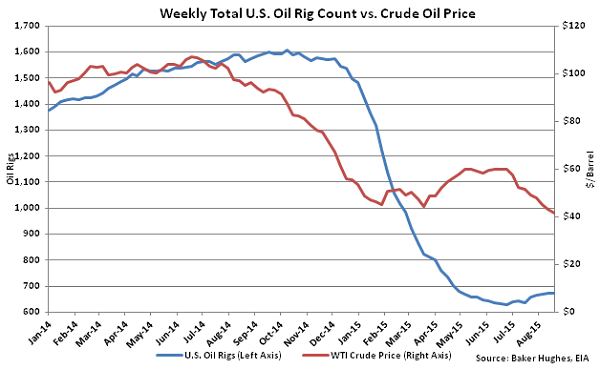 Weekly Total US Oil Rig Count vs Crude Oil Price - Aug 19