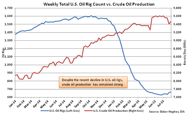 Weekly Total US Oil Rig Count vs Crude Oil Production - Aug 5