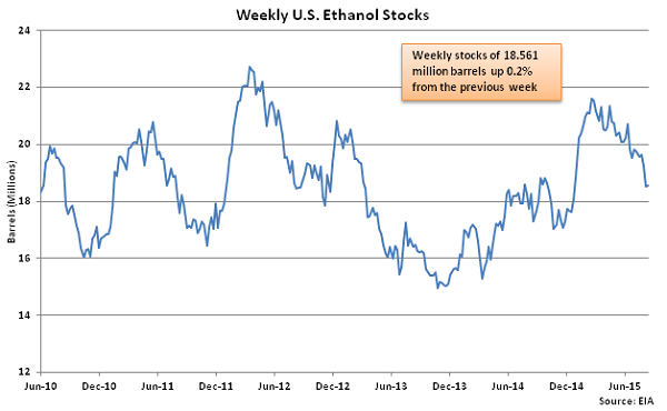 Weekly US Ethanol Stocks 8-19-15