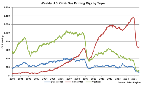 Weekly US Oil and Gas Drilling Rigs by Type - Aug 19