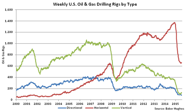 Weekly US Oil and Gas Drilling Rigs by Type - Aug 5