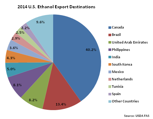 2014 US Ethanol Export Destinations - Sep