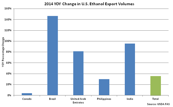2014 YOY Change in US Ethanol Export Volumes - Sep