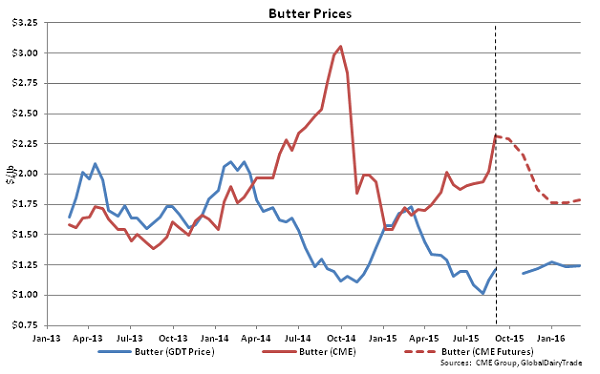Butter Prices - Sept 1