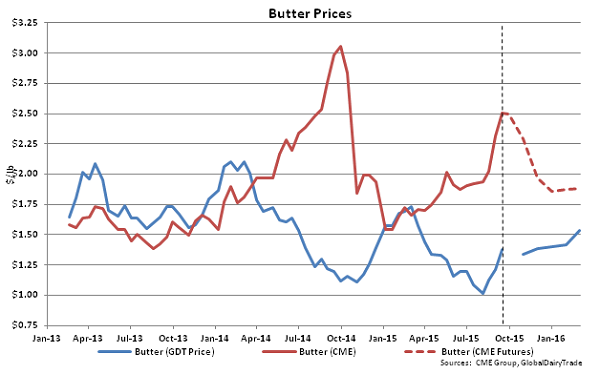 Butter Prices - Sept 15