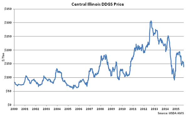 Central Illinois DDGs Price - Sep