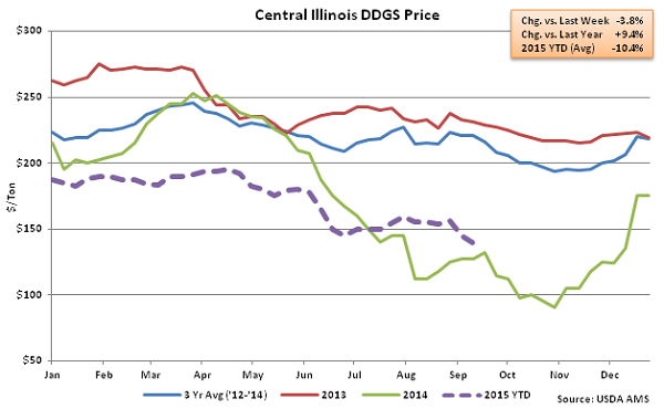 Central Illinois DDGs Price2 - Sep