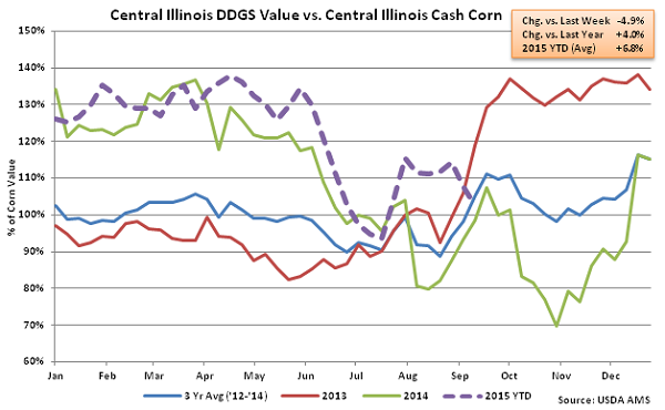 Central Illinois DDGs Value vs Central Illinois Cash Corn2 - Sep