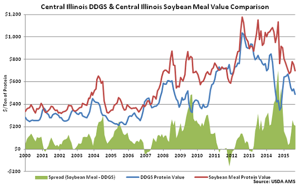 Central Illinois DDGs and Central Illinois Soybean Meal Value Comparison - Sep