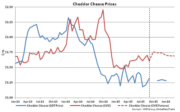 Cheddar Cheese Prices - Sept 1