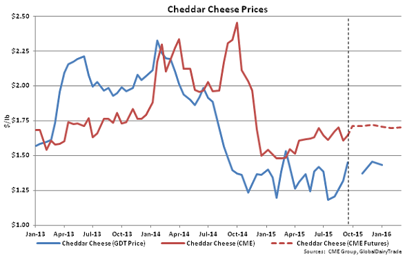 Cheddar Cheese Prices - Sept 15