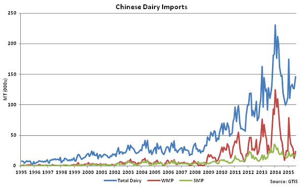 Chinese Dairy Imports - Aug