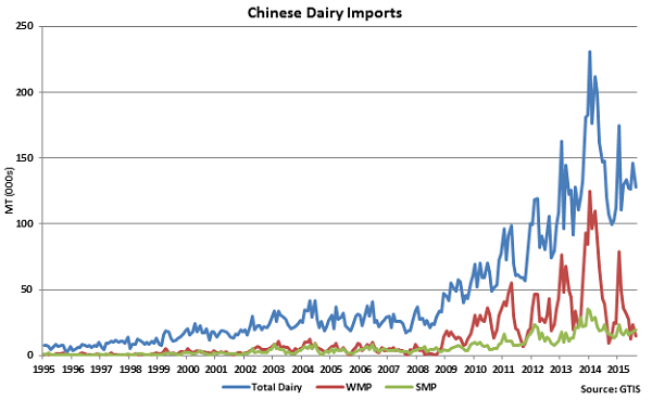 Chinese Dairy Imports - Sep