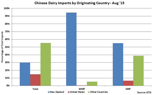 Chinese Dairy Imports by Originating Country Aug 15- Sep