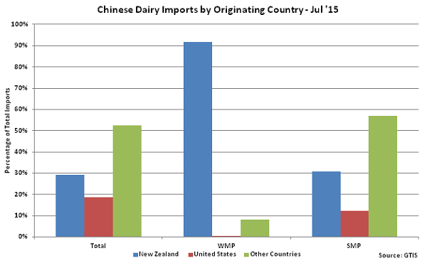 Chinese Dairy Imports by Originating Country - Aug