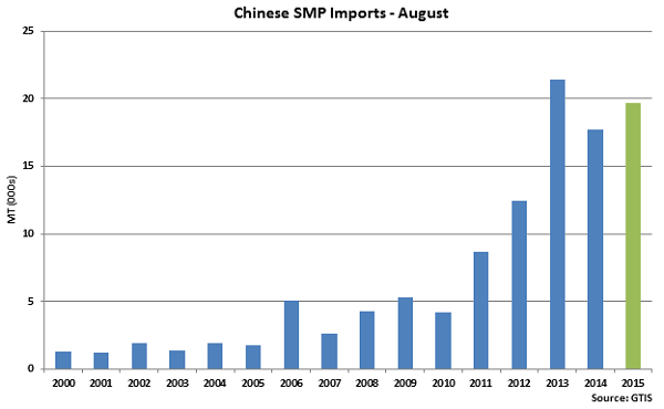 Chinese SMP Imports Aug - Sep