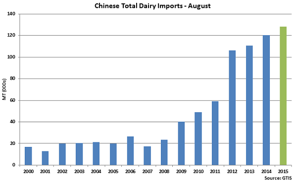 Chinese Total Dairy Imports Aug - Sep