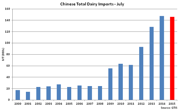 Chinese Total Dairy Imports July - Aug