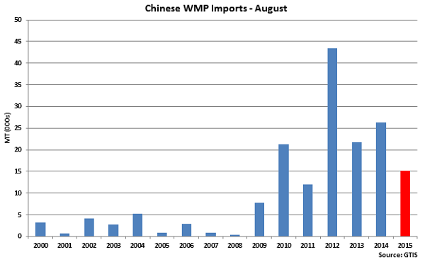 Chinese WMP Imports Aug - Sep