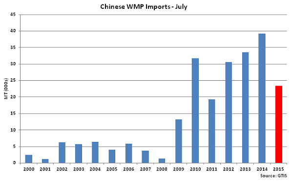 Chinese WMP Imports July - Aug