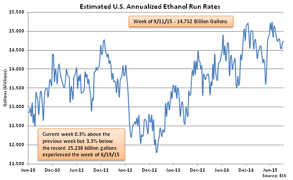Estimated US Annualized Ethanol Run Rates 9-16-15