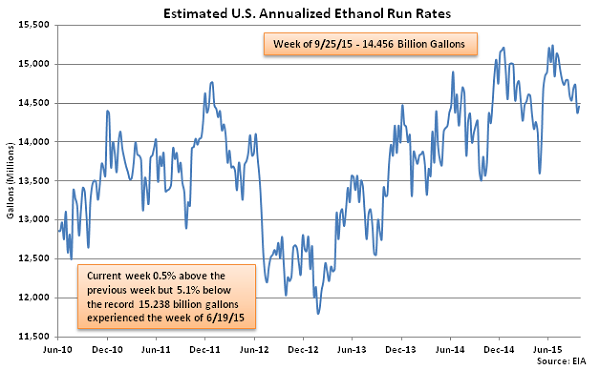 Estimated US Annualized Ethanol Run Rates 9-30-15