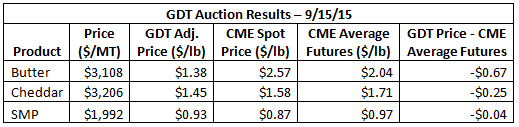GDT Auction Results 9-15-15