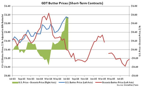 GDT Butter Prices (Short-Term Contracts) - Sept 1