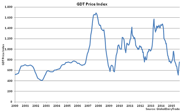 GDT Price Index - Sept 15