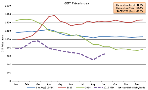GDT Price Index2 - Sept 1