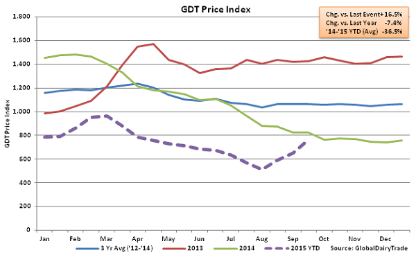 GDT Price Index2 - Sept 15