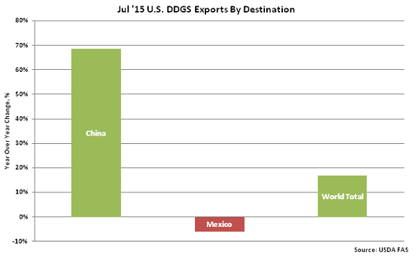 Jul 15 US DDGS Exports by Destination - Sep